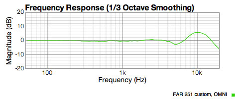 CT12 Omni response showing perfectly flat low end below 100Hz